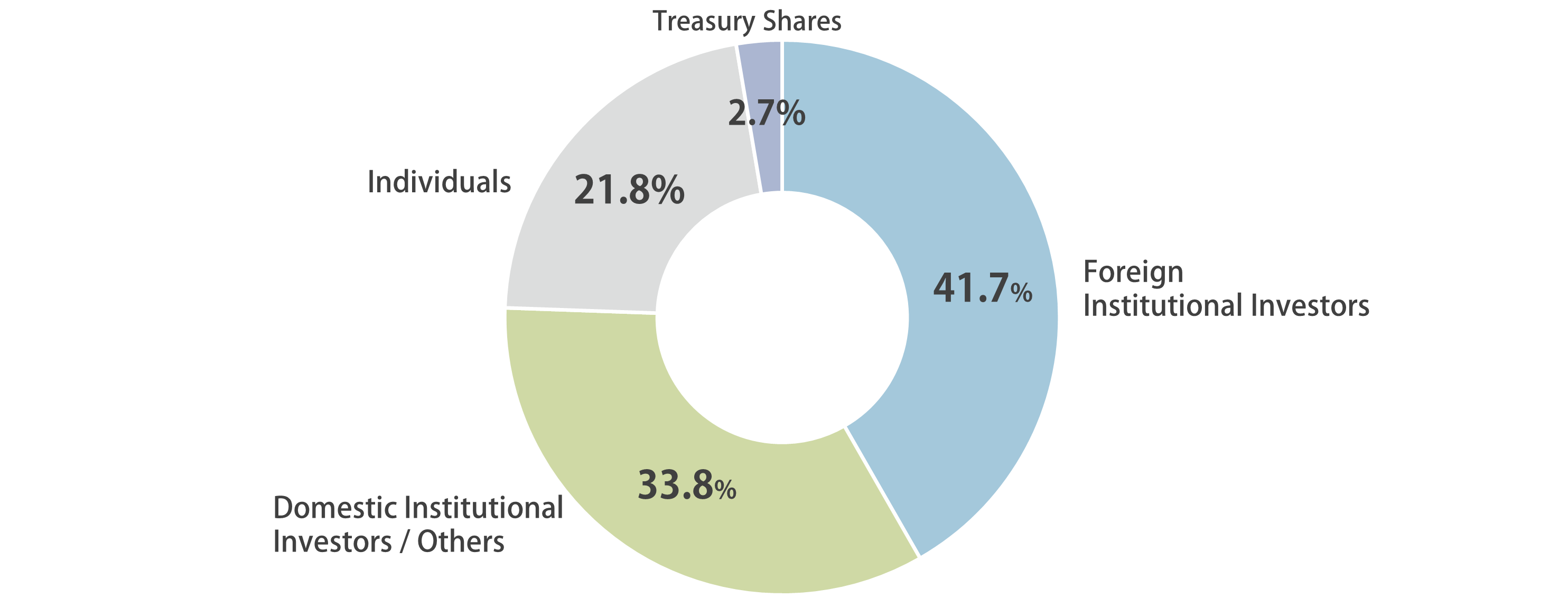 Composition of Shareholders