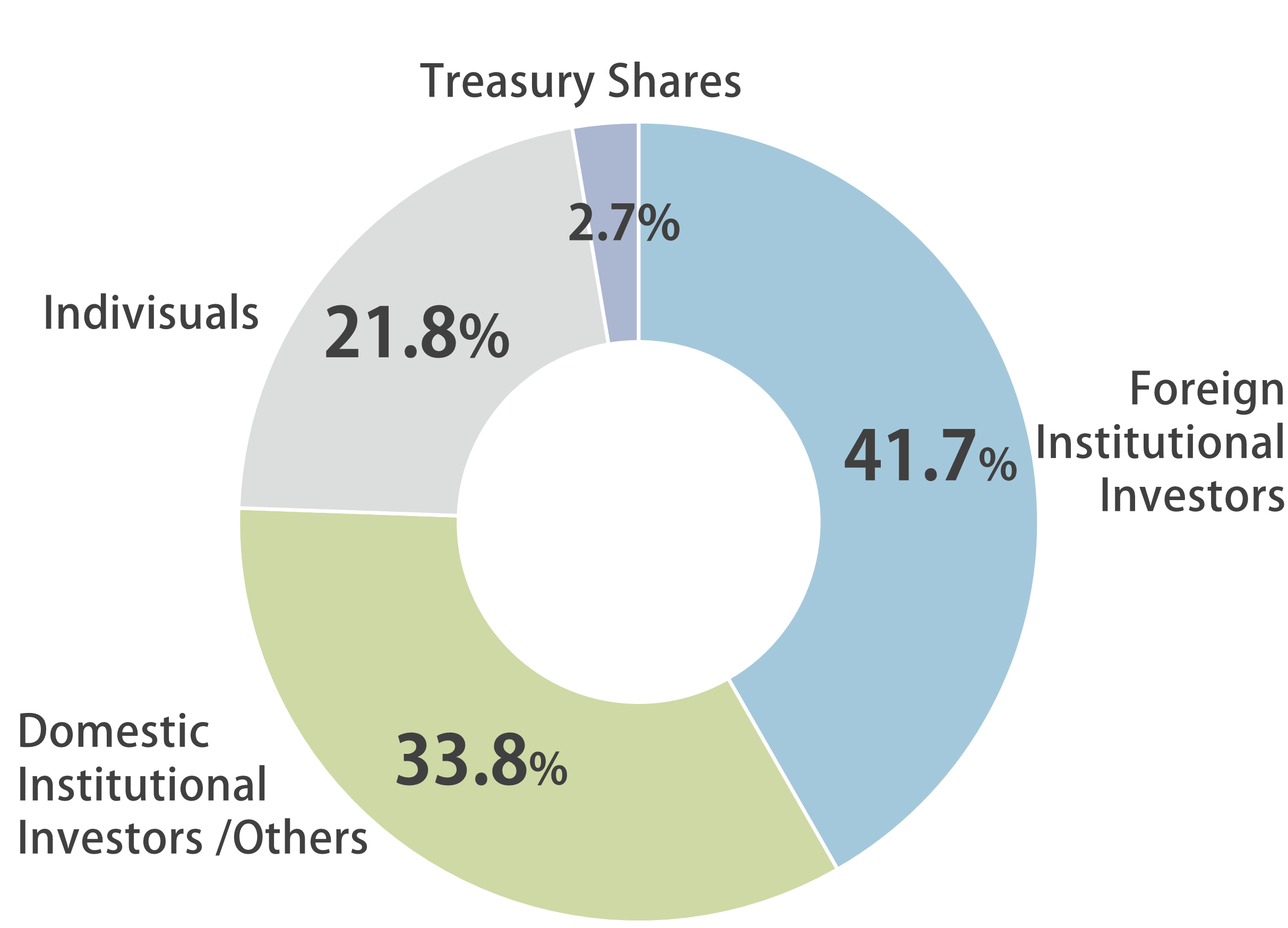 Composition of Shareholders
