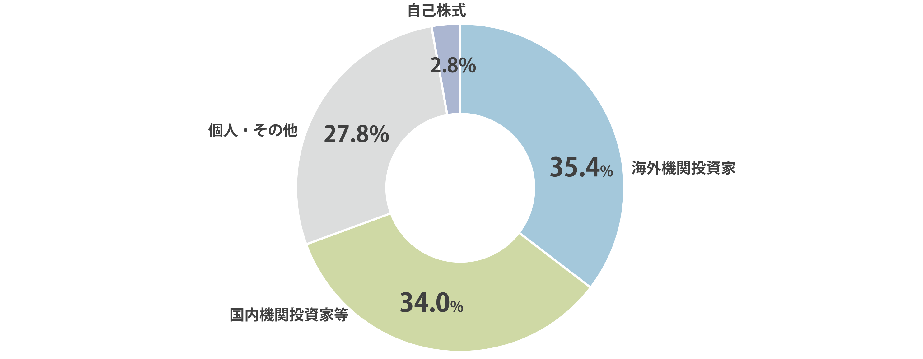 所有者別株式分布状況円グラフ