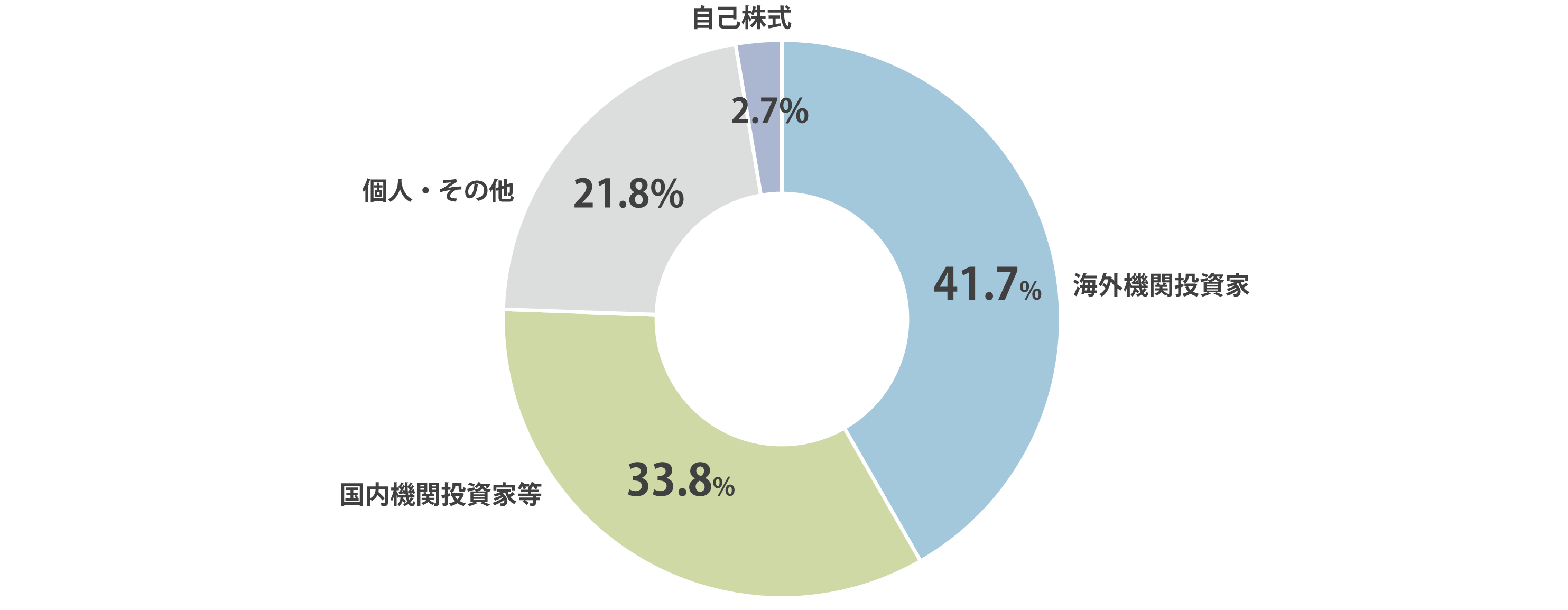 所有者別株式分布状況円グラフ