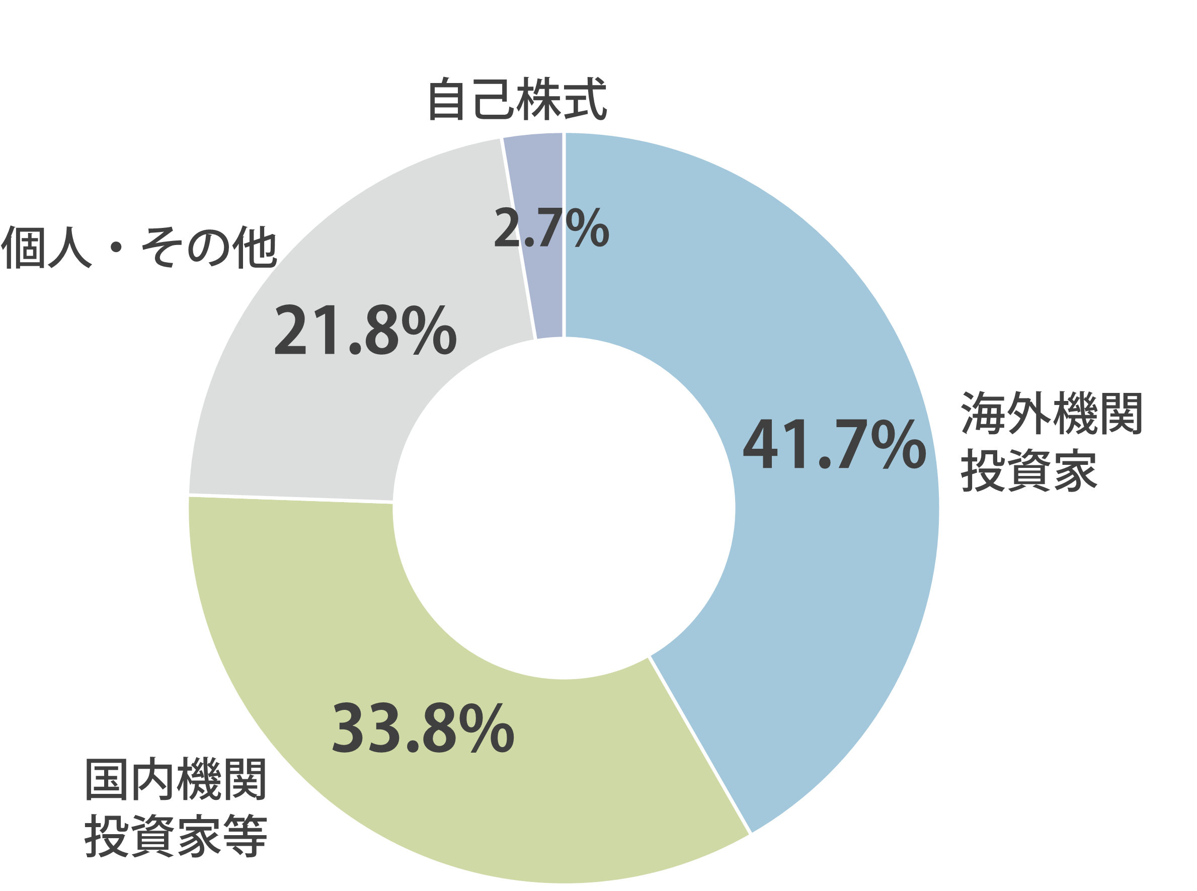 所有者別株式分布状況円グラフ