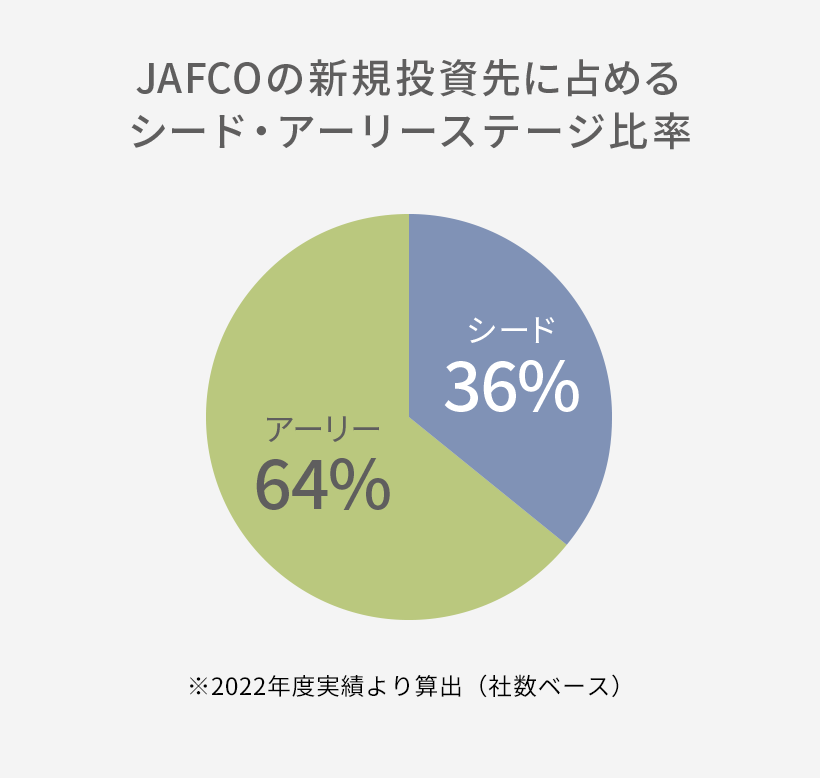 JAFCOの新規投資先に占めるシード・アーリーステージ比率