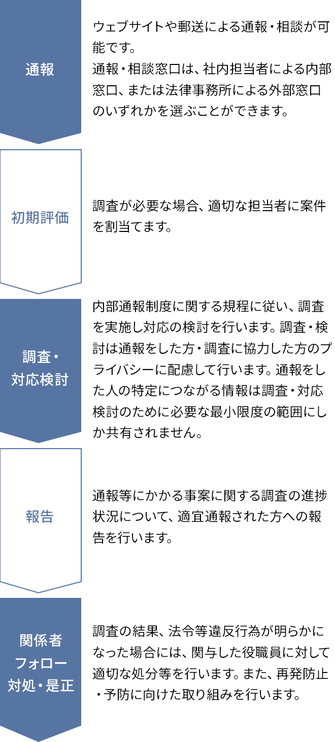 通報：ウェブサイトや郵送による通報・相談が可能です。通報・相談窓口は、社内担当者による内部窓口、または法律事務所による外部窓口のいずれかを選ぶことができます。初期評価：調査が必要な場合、適切な担当者に案件を割当てます。調査・対応検討：内部通報制度に関する規程に従い、調査を実施し対応の検討を行います。
調査・検討は通報をした方・調査に協力した方のプライバシーに配慮して行います。通報をした人の特定につながる情報は調査・対応検討のために必要な最小限度の範囲にしか共有されません。報告：通報等にかかる事案に関する調査の進捗状況について、適宜通報された方への報告を行います。関係者フォロー対処・是正：調査の結果、法令等違反行為が明らかになった場合には、関与した役職員に対して適切な処分等を行います。また、再発防止・予防に向けた取り組みを行います。