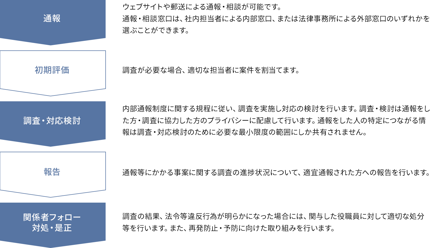 通報：ウェブサイトや郵送による通報・相談が可能です。通報・相談窓口は、社内担当者による内部窓口、または法律事務所による外部窓口のいずれかを選ぶことができます。初期評価：調査が必要な場合、適切な担当者に案件を割当てます。調査・対応検討：内部通報制度に関する規程に従い、調査を実施し対応の検討を行います。調査・検討は通報をした方・調査に協力した方のプライバシーに配慮して行います。通報をした人の特定につながる情報は調査・対応検討のために必要な最小限度の範囲にしか共有されません。報告：通報等にかかる事案に関する調査の進捗状況について、適宜通報された方への報告を行います。関係者フォロー対処・是正：調査の結果、法令等違反行為が明らかになった場合には、関与した役職員に対して適切な処分等を行います。また、再発防止・予防に向けた取り組みを行います。