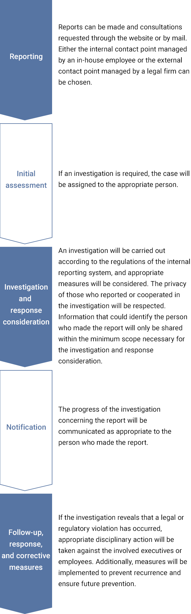 Reporting: Reports can be made and consultations requested through the website or by mail.
								Either the internal contact point managed by an in-house employee or the external contact point managed by a legal firm can be chosen. / Initial assessment: If an investigation is required, the case will be assigned to the appropriate person. /
								Investigation and response consideration: An investigation will be carried out according to the regulations of the internal reporting system, and appropriate measures will be considered. The privacy of those who reported or cooperated in the investigation will be respected. Information that could identify the person who made the report will only be shared within the minimum scope necessary for the investigation and response consideration. / Notification: The progress of the investigation concerning the report will be communicated as appropriate to the person who made the report. / Follow-up, response, and corrective measures: If the investigation reveals that a legal or regulatory violation has occurred, appropriate disciplinary action will be taken against the involved executives or employees. Additionally, measures will be implemented to prevent recurrence and ensure future prevention.