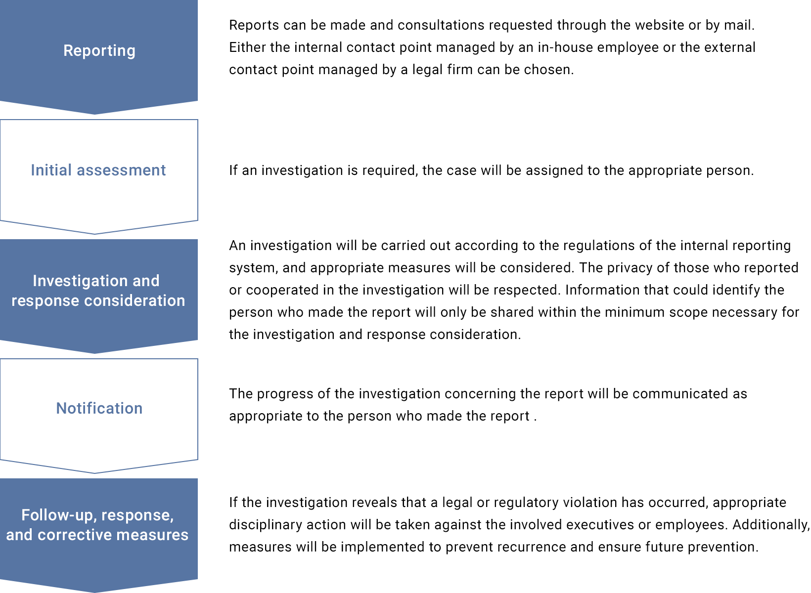 Reporting: Reports can be made and consultations requested through the website or by mail.
								Either the internal contact point managed by an in-house employee or the external contact point managed by a legal firm can be chosen. / Initial assessment: If an investigation is required, the case will be assigned to the appropriate person. /
								Investigation and response consideration: An investigation will be carried out according to the regulations of the internal reporting system, and appropriate measures will be considered. The privacy of those who reported or cooperated in the investigation will be respected. Information that could identify the person who made the report will only be shared within the minimum scope necessary for the investigation and response consideration. / Notification: The progress of the investigation concerning the report will be communicated as appropriate to the person who made the report. / Follow-up, response, and corrective measures: If the investigation reveals that a legal or regulatory violation has occurred, appropriate disciplinary action will be taken against the involved executives or employees. Additionally, measures will be implemented to prevent recurrence and ensure future prevention.