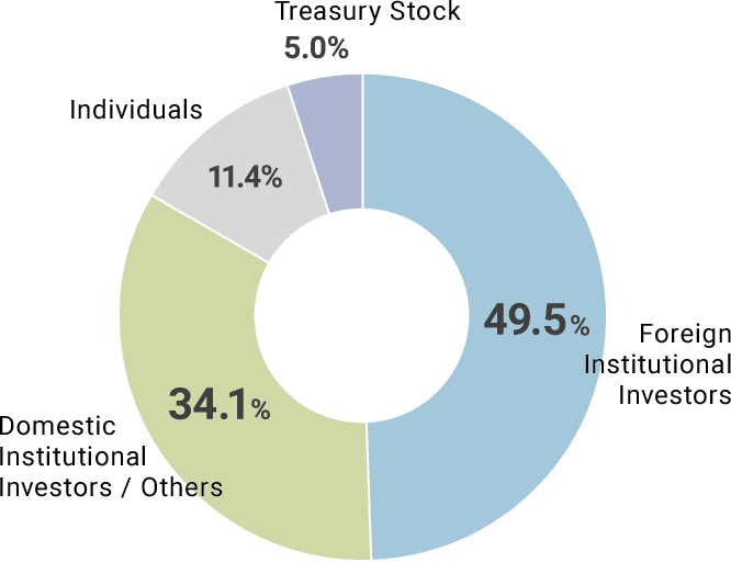 Composition of Shareholders