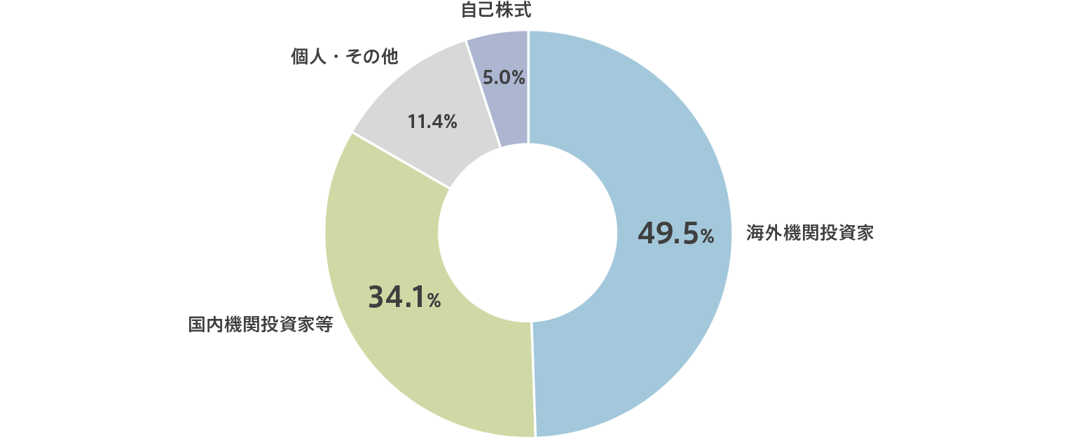 所有者別株式分布状況円グラフ