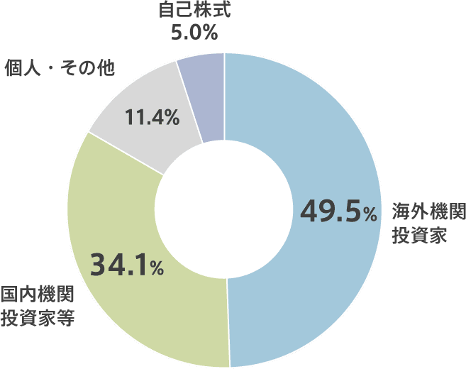 所有者別株式分布状況円グラフ