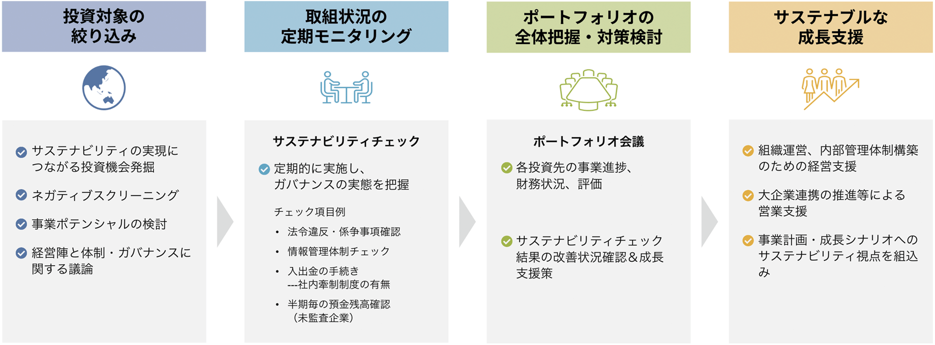 サステイナブルな投資活動