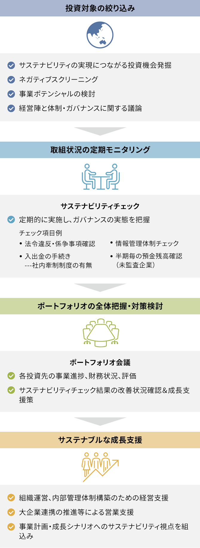 サステイナブルな投資活動